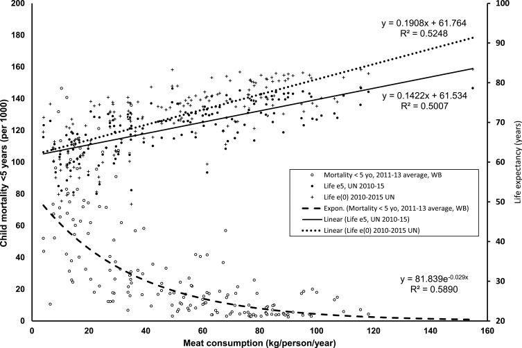 Meat Intake Shows Longer Life